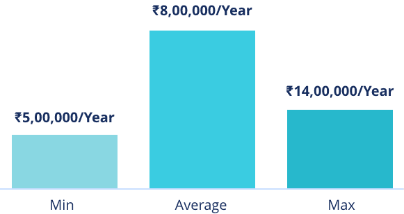 Average Annual Salary in Automation Test Analyst Automation Test Analyst average salary