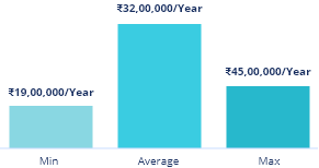 DevOps Manager average salary