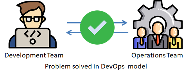 Problem Solved in DevOps Model