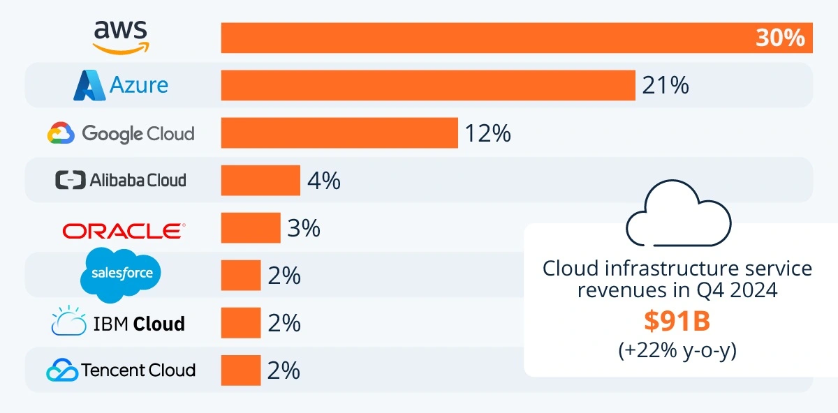 cloud market share